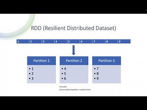 Tutorial 1 - Apache Spark Introduction | Learn the Basics of Big Data Processing