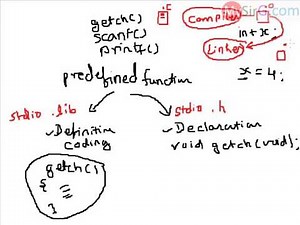 Why I am not using header files in a C program