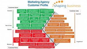 Customer Value Proposition Example: Customer Profile |