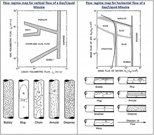 Multiphase flow regimes - Production Technology