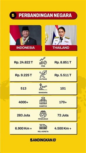 PDB Rp 24.000 T vs Rp 8.000 T 😱 | 🇮🇩 Indonesia vs Thailand 🇹🇭#comparisonvideo #edukasi #perbandingan