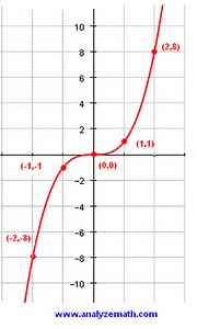 Cubic Function
