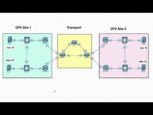 Overlay Transport Virtualization (OTV) on Cisco IOS XE - Part 1