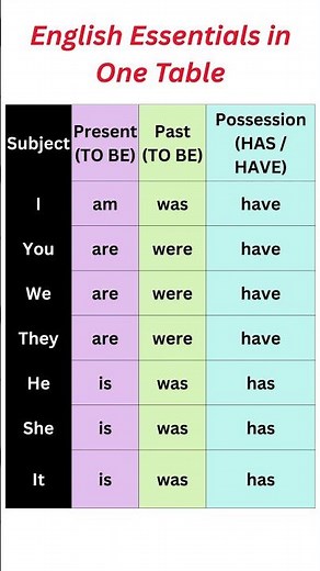 TO BE | WAS / WERE | HAS / HAVE Explained Simple | Basic English Grammar for Beginners