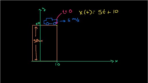 Parametric equations intro
