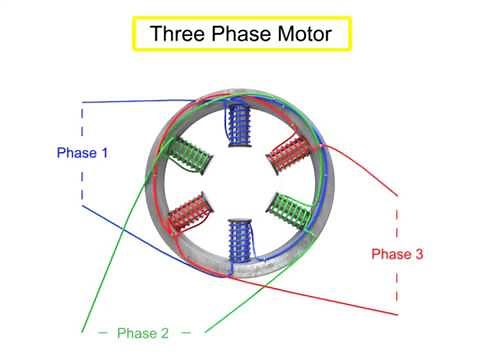Working principle of AC motors