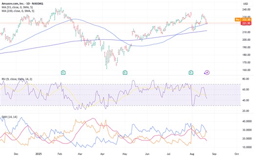 Amazon Chart Check for NASDAQ:AMZN by The_STA