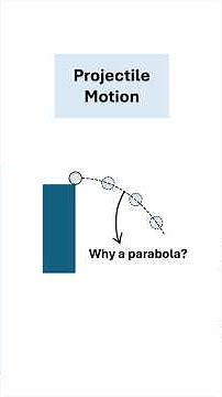 Why is Projectile Motion Parabolic? #math #physics #proof