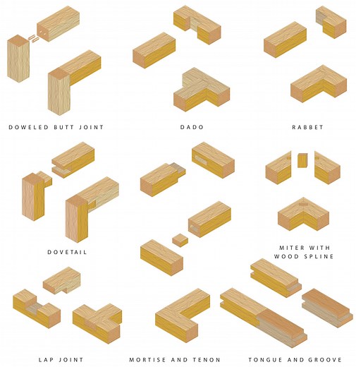 Types of Wood Joints - M.T. Copeland Technologies