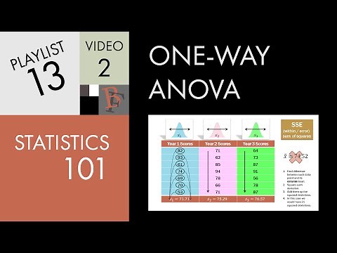 Statistics 101: One-way ANOVA, A Visual Tutorial