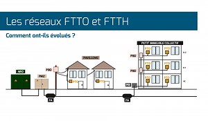 Les réseaux FTTO et FTTH : quels progrès ?