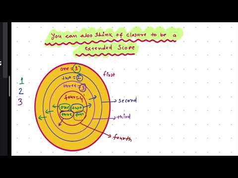 Closure as an Extended Scope in JavaScript