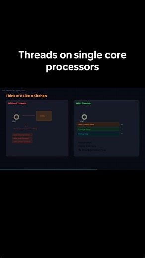 How threads on single core processors run. It will explain why multiple apps can run simultaneously on single processor #BackendDevelopment #SoftwareEngineer #systemdesign #softwareengineering #threads