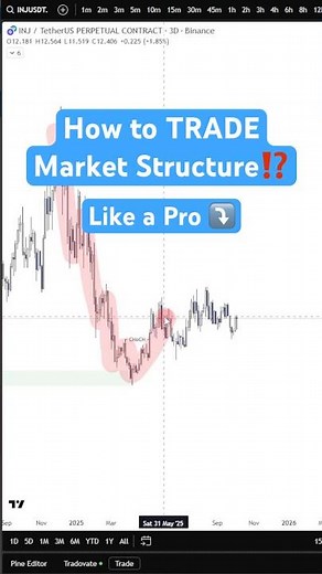 Master Market Structure 📈 Identify A Trend Change Like a Pro!