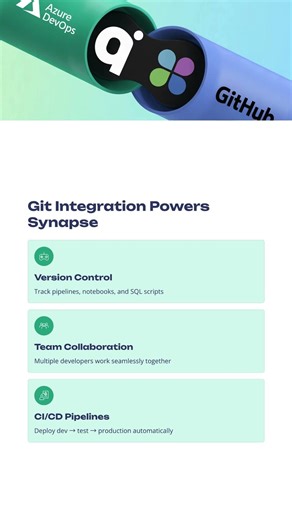 Day-78: CI/CD with Synapse using Git Integration | Azure Synapse Training by DURGASOFT