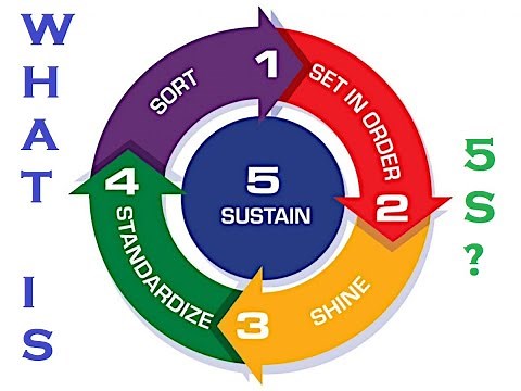 What is 5S Quality | Lean 5S Manufacturing | 5S Concept | 5S System in Industry | 5S Principles