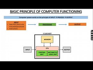 Basics of Computers - Basic Principle of Computing and Memory Unit