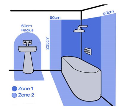 Bathroom Zones & Electrical Safe Zones Explained