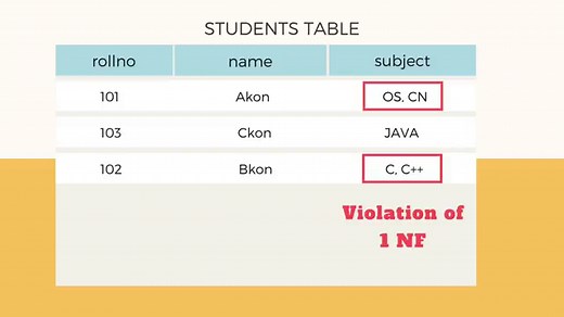First Normal Form (1NF) of Database Normalization | Studytonight