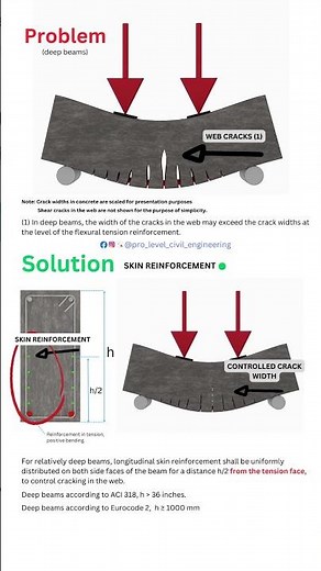 Deep beams- Skin reinforcement