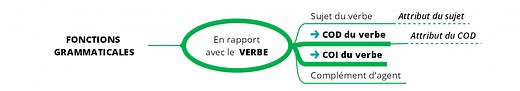 Les complément du verbe : les compléments d'objet (COD, COI) - Cours2français 🙂