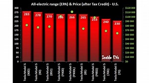 Tesla Model S Comparison Chart With Range, Acceleration & Prices