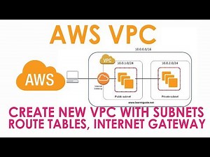 AWS VPC | Create New VPC with Subnets, Route Tables, Security Groups, NACL | AWS Beginners Tutorial
