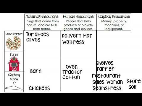 Natural, Human, and Capital Resources