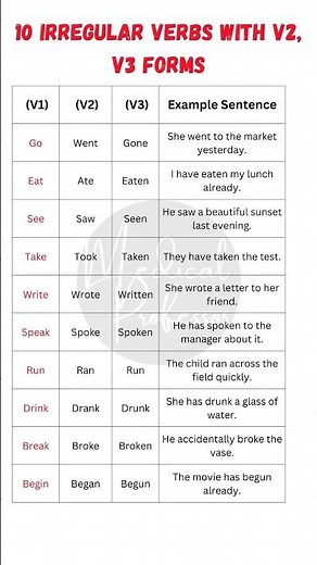 "Top 10 Irregular Verbs in English with Examples | Grammar Made Easy"