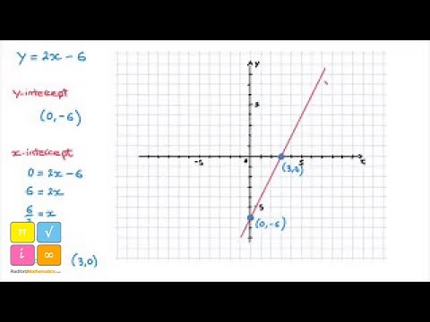 How to Draw a Line from its Equation in Slope Intercept Form