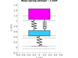 Mass spring damper - 2 DOF