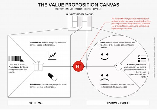 Step by Step Guide on How To Use The Value Proposition Canvas