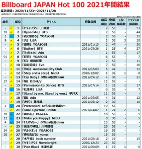 2021年のヒット曲【Billboard JAPAN年間チャート総括】