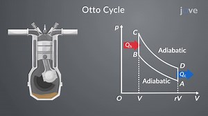 Video: Otto and Diesel Cycle