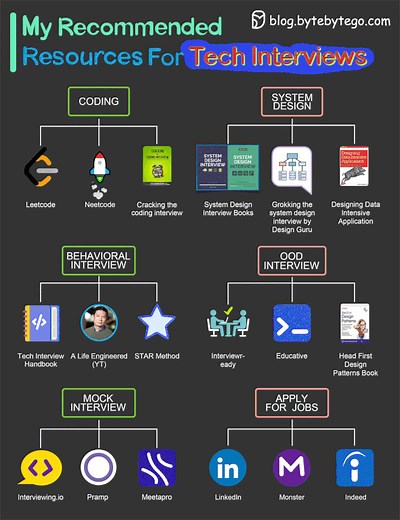 My recommended materials for cracking your next technical interview Coding - Leetcode - Cracking the coding interview book - Neetcode System Design Interview - System Design Interview Book 1, 2 by Alex Xu, Sahn Lam - Grokking the system design by Design Guru - Design Data-intensive Application book Behavioral interview - Tech Interview Handbook (Github repo) - A Life Engineered (YT) - STAR method (general method) OOD Interview - Interviewready - OOD by educative - Head First Design Patterns Book