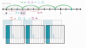Multiplying decimals and whole numbers with visuals