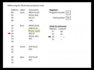 Subroutines and the Stack