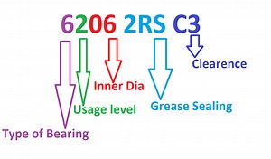 How to Read & identify Bearing Number | Electrical4u