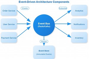 Event-Driven Architectures: Patterns and Anti-patterns