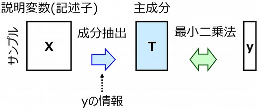 部分的最小二乗回帰(Partial Least Squares Regression, PLS)～回帰分析は最初にこれ！～