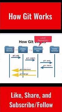How Git Works - Explained with Diagram #git