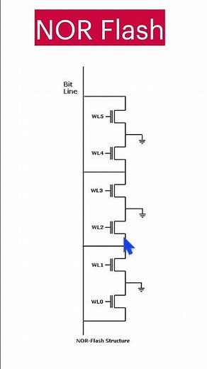 What is Flash Memory ? #engineering #electronics #memory