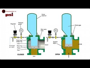 The Flow Safe F9000 "SurgeFlow" Liquid Surge Relief Valve
