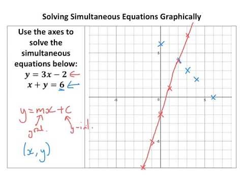 Solving Simultaneous Equations Graphically - Tutorial