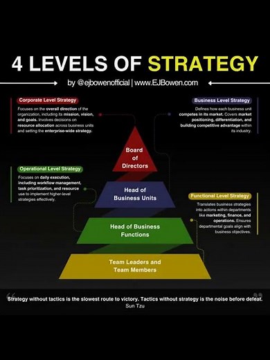 4 Levels of Strategy Explained: Corporate vs Business vs Functional vs Operational