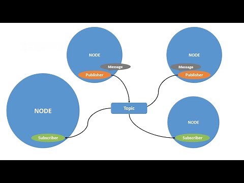 ROS2 Basics #5 - Understanding ROS2 Topics