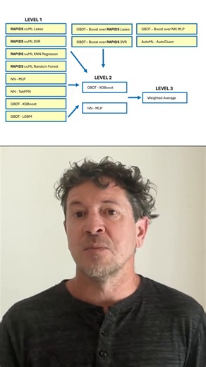 🏎️ What does it take to win a Kaggle competition? The top solution wasn’t just accurate, it was fast. 🏁 👀 Kaggle Grandmaster Chris Deotte details the exact stacking strategy that powered his first-place finish using GPU-accelerated modeling with cuML, for the April 2025 challenge. 📝 You’ll learn a powerful pro tip: how to explore hundreds of diverse models quickly and combine them into a layered ensemble that outperforms the rest. ➡️ https://developer.nvidia.com/blog/grandmaster-pro-tip-winn
