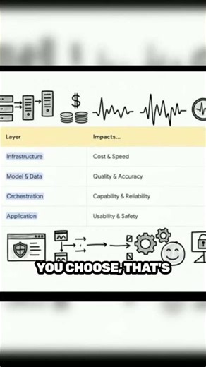 How Every AI Stack Layer Choice Impacts Your Results #ai #artificialintelligence #aigovernance
