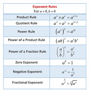 Multiplying Powers With the Same Base