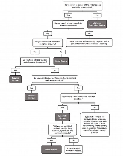 All guides: Scoping reviews: Introduction